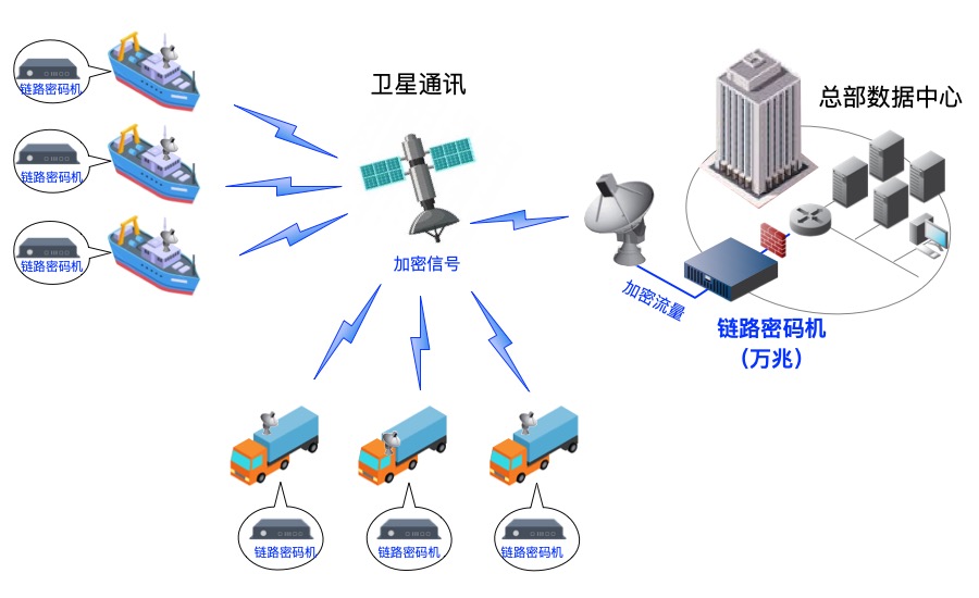 衛(wèi)星通訊鏈路加密解決方案